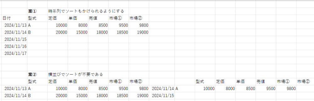 部品価格記録をすることになりましたが 構想がまとまらず、悩んでいます。 【条件】 とある仕入先の部品の、部材仕入価格を記録します。 ・見積日付・型式・定価・単価・売値 ・市場在庫価格2件ほど このような条件の場合、同じ部品を毎日見積するわけでは無いので 左端に型式を固定し、横に時系列で行くのは勿体ない気がします。 案①と②を箇条書き程度で書きましたが 多くの方は、記録目的であれば①と考える事は 重々承知で質問していますが、このような方法もあるよ等ありましたら ご教示頂けますと幸いです