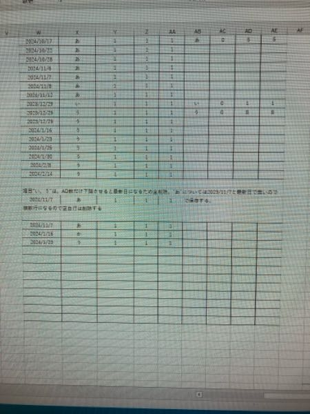 VBAについての質問です。 W列に日付、X列に項目名、Y列、Z列、AA列には数字が記載されています。AB列:AE列には別条件にて抽出した項目名、数字を記載しています。 W列には項目名ごとに日付を昇順させており、項目ごとの最古日にAB列の同じ項目名の一行が記載したワークシートがあります。 教えていただきたいVBAは、例えばW列に日付は異なる8行の同じ項目の行があり、最後日に記載されている同じ項目のAD値が5ならば5行目までAB:AEを移動します。以外の同じ項目の行は削除します。同じ項目でW列1行、AB列1行のもは次に移動できないので削除します。またW列に8行の同じ項目の行があり、W列最後日に記載されている行のAD値が8ならば8行目まで移動します。すると次に移動できない項目行は削除します。 最終的に空白の行も削除します。 ご教授いただけましたらと存じます