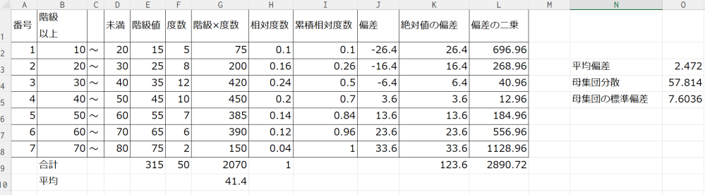 統計学の質問です。 この画像の計算結果はあっていますでしょうか？ 番号□ 01 02 03 04 05 06 07 階級 以上□ 10 20 30 40 50 60 70 から 未満□ 20 30 40 50 60 70 80 度数□ 05 08 12 10 07 06 02