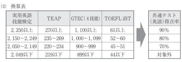 共通テストでの英検利用について質問です。私は写真中の換算表で8割換算の階級にいます。 例えばなんですけど、本番でR90L50だった時に、英検利用が適用される場合、R90L80で計170/200となるのか、R80L80で計160/200のどちらになるのでしょうか？