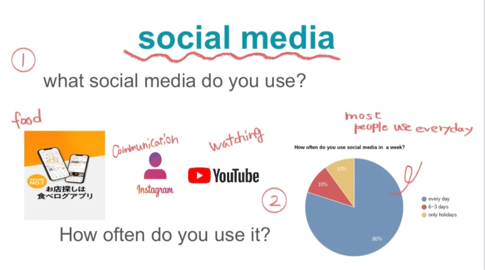至急 ソーシャルメディアについてプレゼンをします。 その際に使う資料に間違っている部分がないか見てほしいですm(_ _)m ①は「どんな、なんのソーシャルメディアを使いますか」と聞きたいです ...