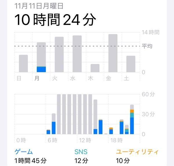 iPhoneのスクリーンタイムについて質問です。 下の画像で、私は日中の灰色の棒が伸びている時間は電源を切っているのですが、なぜかスクリーンタイムに換算されて、1日のスクリーンタイムがえぐいことになってます。これはなぜなのでしょうか？