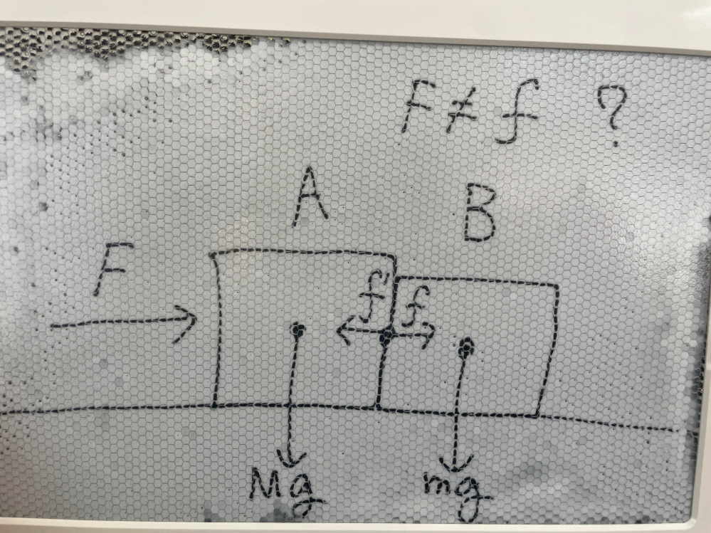 物理についてです。 下の図のように物体AをFの力で押すとき、物体Aは物体Bをfの力で押しています。この時、 F=f ではないのですか。そうなると、反作用f'によってFと同じだけ押し返されて物体が動かなくなるので違うのは分かっているのですが、なぜF=fでないのかが分かりません。Fの力で押したらその分同じ力で物体Bを押すような気がするのですが...。 どなたか回答をお願いします。