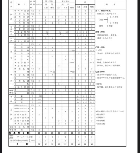 私は情報系の大学を志望しているのですが文系からでも 全然可能なことを知り文転したいと思っています なぜ文転したいかと言いますと数学IIIや物理化学が難し い過ぎるのとそれを使わなくても情報学やメディア学科 などを学べるからです(選択できる大学は減りますが) 類型選択の時に文系から理系 理系から文系は行けないと 書かれていましたがこの教育課程では文転は不可能でし ょうか？