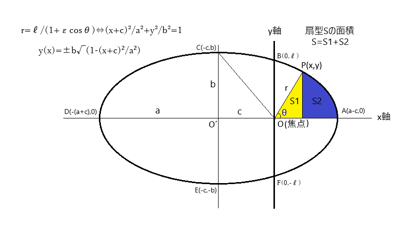 楕円の扇型の面積計算について質問させて下さい 添付した図を参照願います 楕円の焦点Fを原点とした楕円です r=ℓ/(1+εcosθ)、０<ε<1 離心率ε、半直弦ℓ ＊＊＊（計算）＊＊＊ 楕円の極座標表示(r,θ)をxy座標表示(x,y)に変換します r=ℓ/(1+εcosθ)⇔(x+c)²/a²+y²/b²=1 長半径a、短半径b、焦点距離cとします ∴y(x)=±b√(1-(x+c)²/a²) 上の円周部分、θ=0～πの範囲とします ＯPとx軸に囲まれた扇型Ｓの面積を計算します 直角三角形S1は S1=(1/2)xy=bx/2√(1-(x+c)²/a²) 定積分の範囲は x～(a-c)までとして S2=∫b√(1-(x+c)²/a²)dx=[ b(x+c)/2*√(1-(x+c)²/a²)+ab/2*arcsin((x+c)/a)] =πab/4- b(x+c)/2*√(1-(x+c)²/a²)-ab/2*arcsin((x+c)/a) S=S1+S2 ∴S(x)= bx/2√(1-(x+c)²/a²)+πab/4- b(x+c)/2*√(1-(x+c)²/a²) -ab/2*arcsin((x+c)/a)：① Sがｘの関数として表されました。xが決まるとｙ、r、θが決まります x→y＝b√(1-(x+c)²/a²)→r=√(x²+y²)→θ=Aarctan(y/x) 主な点についてS(x)を計算しました ・点A：S(a-c)=πab/4-ab/2*π/2 =0 ・点C：S(-c)=-bc/2+πab/4 ・点D：S(-(a+c))=πab/4-ab/2*arcsin(-1) ＝πab/4-ab/2*(-π/2)=πab/2 主な点についてはいいように思います 式①は正しいでしょうか？