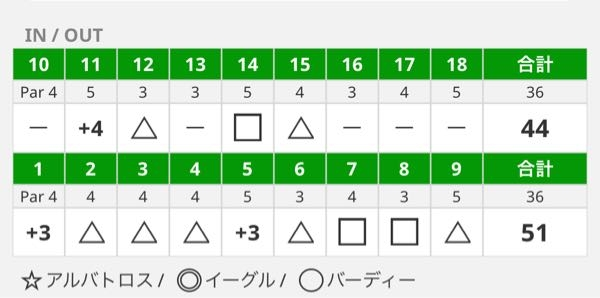 ゴルフ始めて半年足らずでなんとか100切りできました！ もちろんハンデとかないですよ〜 これってすごいですか？