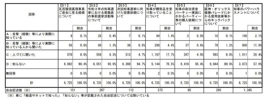 パワハラ県政を是認した兵庫県民への疑問 ―証拠と事実が示す民主主義の後退― ──── 斎藤元彦氏のパワハラ問題について、兵庫県職員約9,700人へのアンケートで140人が直接的な目撃・経験があり、2,711人が人づてに聞いたと回答し、合計で42%もの職員が認識していた事実があるにもかかわらず、なぜ兵庫県民はこれを軽視したのでしょうか。複数の職員が「人生で初めてこのような扱いを受けた」と証言し、本人も2024年8月30日の県議会百条委員会で「厳しい叱責」や「机を叩いた」ことを認め、謝罪までしているのに、どうしてこれを「捏造」と切り捨てることができたのでしょうか。 NHKの出口調査で、投票の参考にした情報源の第1位が「SNSや動画サイト」で30%を占め、その70%以上が斎藤氏に投票したという結果が示されています。9年前の2015年には動画投稿サイトを投票の参考にする人はわずか0.9%だったのに、これほど短期間で情報源が変化した県民の判断力は、果たして民主主義の根幹を支えるに足るものだったのでしょうか。 読売新聞の出口調査では斎藤氏の県政運営について「評価する」が71%に達したとありますが、パワハラという重大な人権侵害を働いた人物の政策を、なぜそこまで高く評価できるのでしょうか。政策の実現のためなら人権侵害も許容するという、危険な価値観を兵庫県民は共有しているということなのでしょうか。 64万人の登録者を持つYouTubeチャンネルで、立花孝志氏が「テレビや大手新聞は知事がパワハラしていたことについて、何の根拠もなく噂話で報じている」と66本もの動画で主張を展開しましたが、本人が認めた事実すら「根拠のない噂話」と切り捨てる言説を、どうして批判的に検証せずに受け入れてしまったのでしょうか。 JFCの検証で明らかになったように、「斎藤知事の公約実現率98.8%」という投稿は、本人が述べた「着手率」を意図的に歪曲した誤情報でした。このような単純な事実確認すら行わず、SNSの情報を鵜呑みにして一票を投じた県民は、自らの民主主義的な権利を放棄したと言えるのではないでしょうか。 「改革派の斎藤知事VS既得権益層としてのマスコミ」という単純な二項対立の構図に陥り、事実に基づく報道よりもSNSの扇情的な主張に流された兵庫県民の判断は、地方自治における民主主義の成熟度に深刻な疑問を投げかけています。今後、パワハラ問題が再燃したとき、県民はどのような言い訳をするのでしょうか。自らの一票の重みと責任を、どこまで理解していたのでしょうか。 ［参考］ ●斎藤前兵庫県知事はパワハラしていない？ 職員の4割が見聞き、本人は厳しい叱責など認めて「必要な指導」【ファクトチェック】 https://www.factcheckcenter.jp/fact-check/politics/false-saito-governor-harassment/ ●「斎藤氏の支持者がデマを熱狂的に信じた」という言説の落とし穴 兵庫県知事選・後編【解説】 https://www.factcheckcenter.jp/explainer/politics/explainer-hyogo-election-2024-2/ 出典元：日本ファクトチェックセンター (JFC)