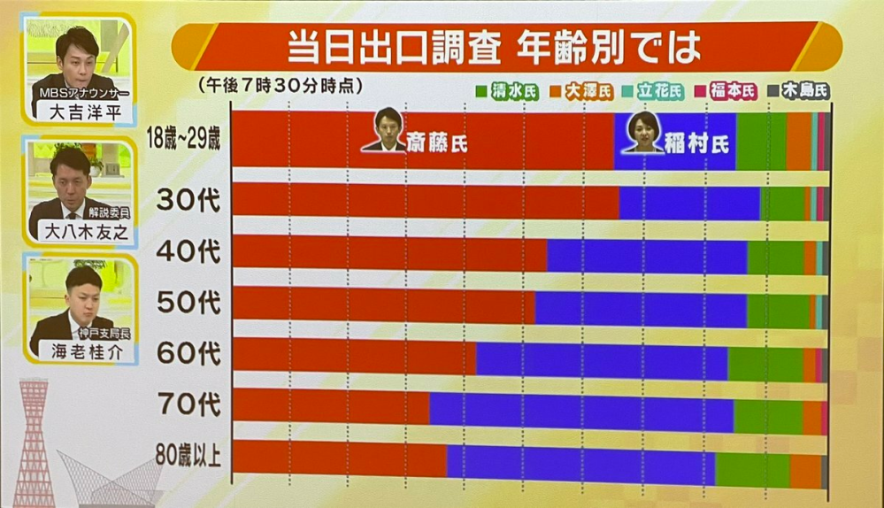 兵庫県知事選ですが、70代より80代以上の方が斎藤氏の得票率が高いのは何故だと考えられますか？ また大澤という方への票も70代と80代以上で差があります。何故だと思いますか？