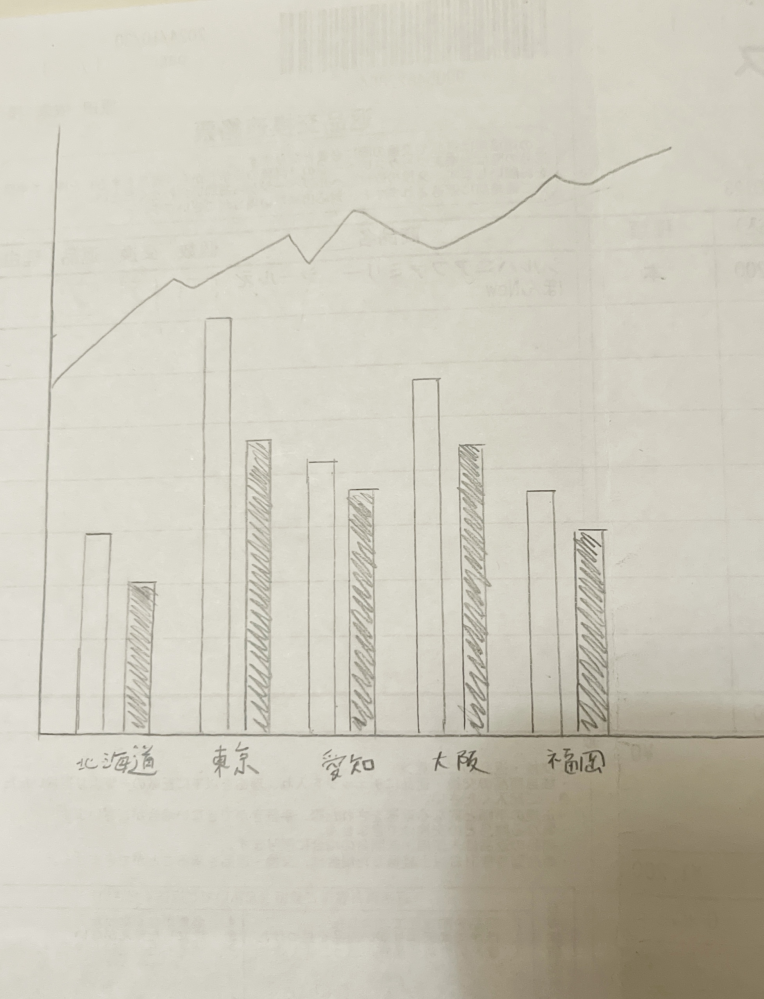 スプレットシートでのグラフ制作について質問です。 画像の様なグラフを制作にしたいと思っております。 折れ線グラフは全都道府県での来店件数で、 白い棒グラフは各都道府県のお問い合わせ件数。 黒い棒グラフは各都道府県の実際の来店数になります。 各都道府県のお問い合わせ件数と来店数は2022年1月～2024年1月までの数字があるのですが、データの並べ方が分からず画像の様なグラフに出来ません。 どの様にデータを並べて選択すれば良いのかご教授ねがえますでしょうか？ データの並び方がおかしいのか画像の様な