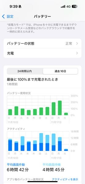 現在iPhone15プロを1年ほど使っています。 バッテリーに関してですが、11月17日から急にスマホが熱くなるのと、バッテリーが急激に減る現象が起きてます。 過去10日のバッテリー状況が画面作動時間は大して変わらないのにバッテリー使用状況だけ増えてるような感じがします。 それに、何もしてないのに1時間に10〜15%減ったり、11月19日の本日もYouTubeしか見てないのに1時間半で17%減ってます。 仕事の時もこんな状態だと不便なので悩んでます。 どなたか詳しい方ご回答いただけるとありがたいです。 よろしくお願いします。
