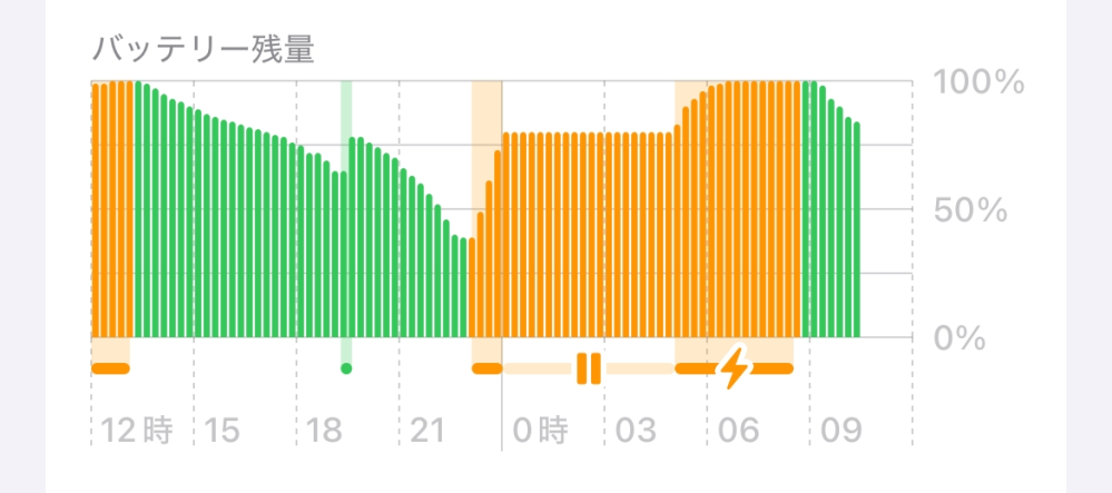 iPhoneのバッテリー交換について 3週間ほど前にAppleにてバッテリー交換を行っていただきました。 バッテリーの最大容量自体は100%と表示されていますが、減りが早いように感じます。 添付の写真の使用時間で、直接iPhoneから大きな音を出したり、長時間映像をみたりはしておりません。 また15時から18時の間は全く使用していません。 購入して4年以上経過しているため、バッテリー交換をして新品同様のパフォーマンスは発揮されないことは理解していますが、もう少しバッテリーがもってもいいような気がします。 バッテリーの初期不良なのか、正常の範囲内なのか教えていただけると幸いです。