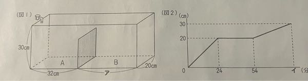 （図1）は直方体の形の容器で、容器の底は、側画と半行な長方形の仕切り板でA、Bの2つの部分に分けられています。この容器のAの部分に、容器が空の状態から一定の割合で水を入れました。 （図2）のクラフは、水を入れ始めてからの時間とAの部分の水の深さの関係を表したものです。これについて、次の問いに答えなさい。ただし、仕切り板の輝さは考えません。 （1） Bの部分の水の深さが20cmになったのは、Bの部分に水が入り始めてから何分後ですか。 →54分 ？ （2）（図1）のアの長さは何cmですか。 水は24分でAが満タン（20cm）になるから 32×20×20＝640 640÷24＝3/8＝1分で入る水 Bがいっぱいになるまでに54-24＝30分かかる。 3/8×30＝11.25 わけがわからなくなりました。 （3）（図2）のイにあてはまる数を答えなさい。 解説お願いします。 深さが10cm増える時間 （3）（図2）のイにあてはまる数を答えなさい。