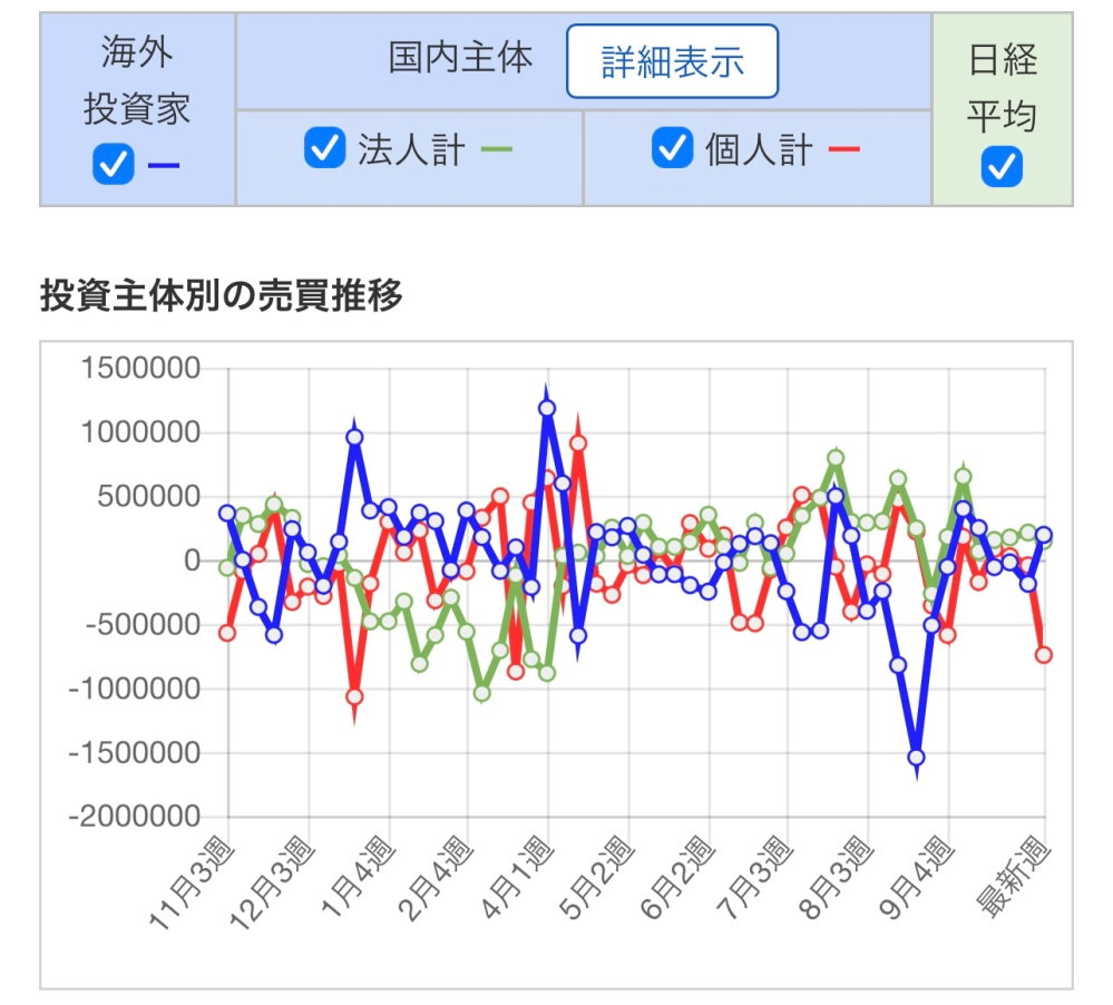 投資主体別売買動向の左の単位は何ですか？