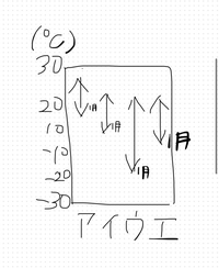 社会の問題で、
Qイルクーツクの気温のグラフはどれですか。
また、なぜそのグラフを選びましたか。理由を簡潔に書きなさい。

という問題に対し、私は Aウ。イルクーツクの気候は亜寒帯であり、冬の寒さが厳しいから。

と、書きました。この答え方は合っているのでしょうか？また、部分点なのでしょうか？
ちなみに、選んだグラフはこんな感じです↓