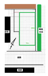 中古住宅を購入し家庭菜園をしたいと考えています。
畝のレイアウトのアドバイスをいただきたいです。
自宅の東に庭があり、畑用としては１０ｍＸ５ｍが可能です。 土地の状況は南道路ではあるのですが、庭が自宅の東にあり、また若干方位がふれているため、秋分以降は北東部分が影になっていくはず。
自宅が平屋なので夏は影にならないはず。
東向こうは中木で塞がれています。

初めは半分の面積でやり...