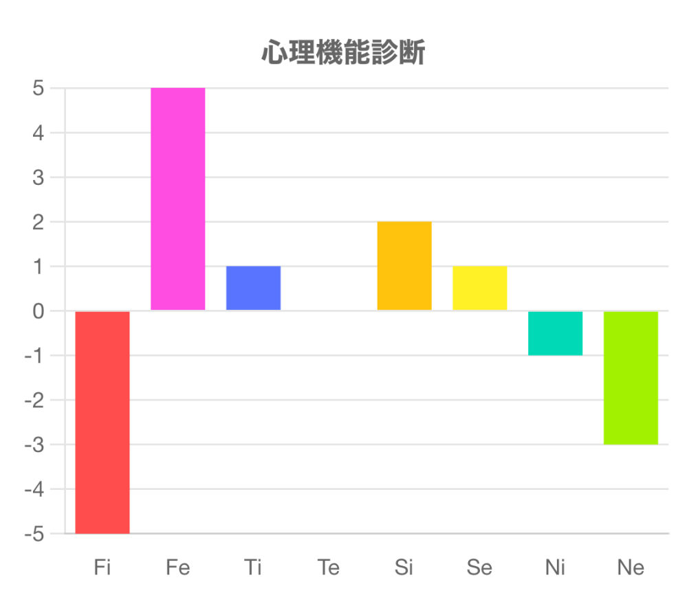 わたしのmbtiが何か読み取って欲しいです。 (心理機能診断の結果です。) ちなみに、16個のmbtiのサイトでは1回目ISFJ2回目出ていてESFJ今回初めてENFJが出ました。 よろしくお願いします。