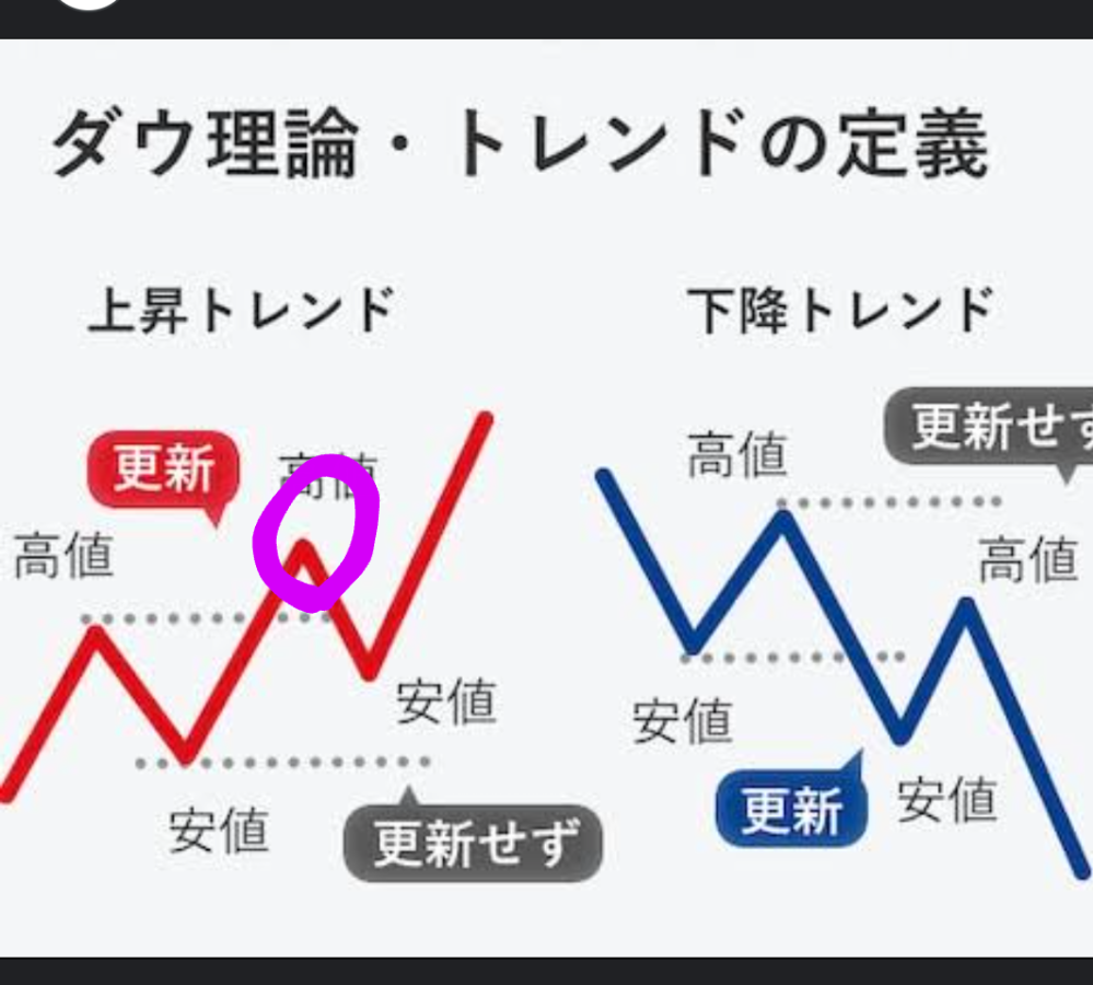 こんにちは 株やFXについて。ズブの素人です。 ダウ理論について。 下記画像の紫マル、上げ3、高値更新した後はトレンドと認識して順張りであればロングを狙っていくのが正解でしょうか？