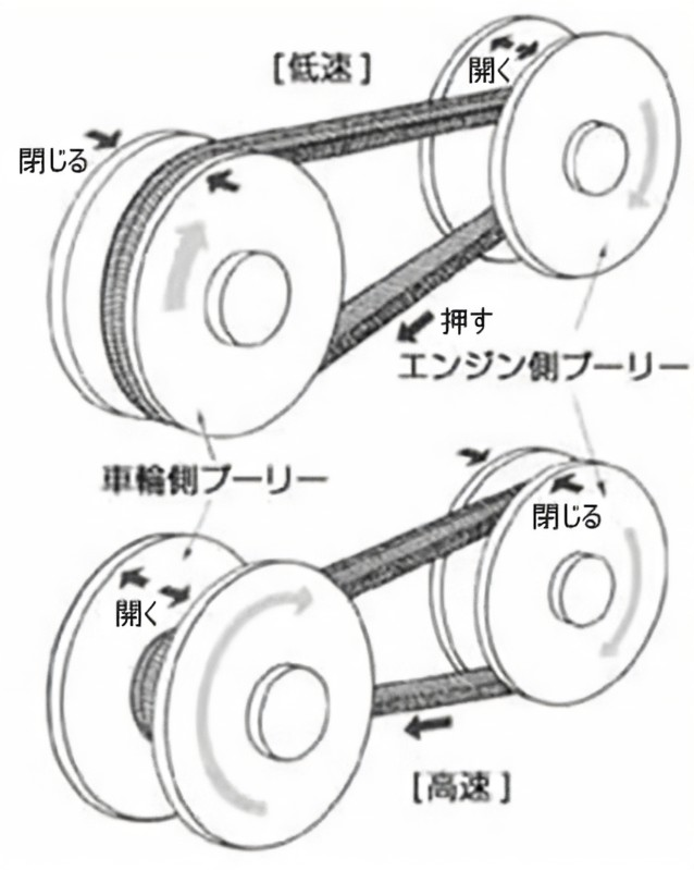 ＣＶＴは機械的損失が大きい。 などとよく聞きますが。 ・・・・・・・・・・・・・ ＣＶＴて機械的ロスが大きいのになぜＭＴより燃費が良いのですか。 ロスが大きかった燃費は悪くなるはずなのでは。 よく分からないのですが。 ＭＴは機械的ロスが少ないはずなのになぜ燃費が悪いのですか。 と質問したら。 ＣＶＴの技術が進化したから。 という回答がありそうですが。 なぜＭＴの技術は進化しないのですか。 それはそれとして。 今でもアンチＣＶＴの人てＣＶＴの欠点は機械的損失が大きいなどと定義しますが。 ですが機械的ロスが大きいのになぜ燃費では機械的ロスが少ないＭＴより燃費が良いのですか。 余談ですが。 ＡＴも昔の３速とか４速の時代から８速とか１０足の多段化になって燃費が良くなった定義ですが。 ですが多段化したら重たくなるので燃費は悪くなるのでは。