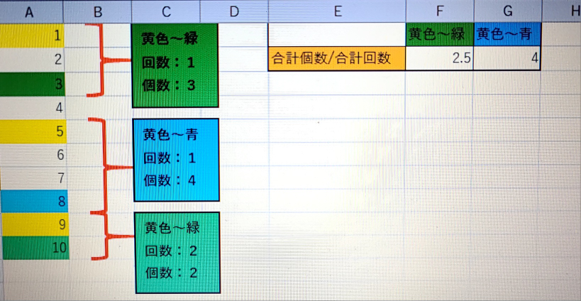 VBAコードについて教えてください 写真のように 黄色セルから緑セルと 黄色セルから青セルの出現した回数とその間の個数をカウントして平均を出すマクロを組みたいのですがご教示ください。 写真の解説をすると、 黄色セルから緑色セルは合計で2回出現し、その間の個数は合計5のため、平均は5/2=2.5 黄色から青色セルも同様です。 色はInterior.coloeindexの4(緑)、5(青)、6(黄)を使用してます。 緑セルから黄色セルと 青セルから黄色セルはカウントしません 以上、よろしくお願いします