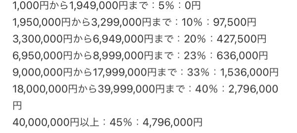 確定申告について質問です。 投資資金確保のため、一時期現金化業者を利用しクレカの現金化をしていたのですが、 差額を経費として計上できるのでしょうか？ 例えばクレカ10万円に対して現金化業者によ...