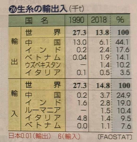 なぜ中国は生糸が輸出も輸入も一位なのですか？