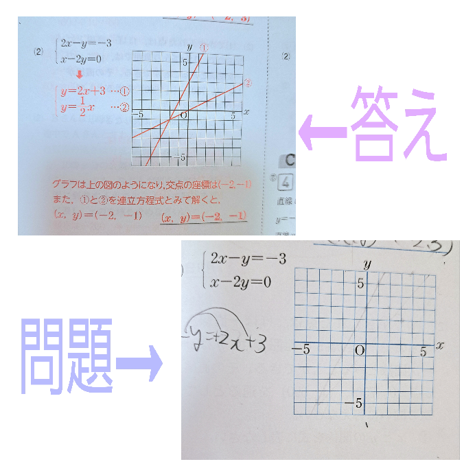 中2数学のグラフの問題についてです！ この問題が、答えをみてもいまいち分からなくて悩んでいます(><。) 上に2マス進んで横に3マスすすむんじゃないのですか？！ やり方がわかる方がいたら教えてください！ 画像が見にくくてすみません‬т т