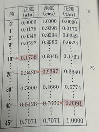 sin48°
cos77°
tan25°の値を教えて欲しいです 