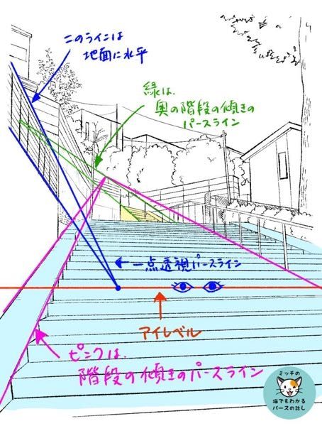 パース、アイレベルについてです。初心者です。 アイレベルは基本的に一つとなりますか？ 調べたら複数あるも絵も存在するとネットにあったのですが、参考資料が見つからずイメージが湧きにくくて困ってます。 (空間を一からデザインする時とかどんなところに気をつけて描いていますか？) アイレベル上の消失点は水平、水平面以外は消失点が別なところにあってもいい。←これで絵が破綻する場合ってなんですか？ このパース絵を見て、真っ先にアイレベルは階段の消失点上だと思ってしまいました。。。 補足)これってもしかして3点透視図ですか？