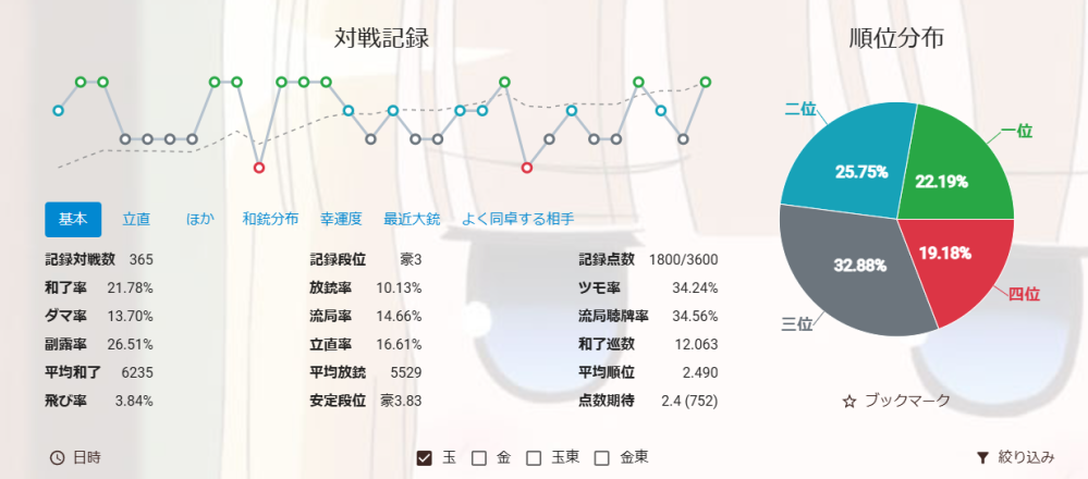 雀魂にて成績から見て改善できる個所はありますでしょうか？ 3位率が異常な数字ですが打数が少ないため下振れなのか、ギリギリラス回避できる展開に恵まれてるからなのか、ラス回避する実力があって3位率が多いのか分からないです和銃差はもうちょい欲しいですが悪い数字ではないはず、よろしくお願いします