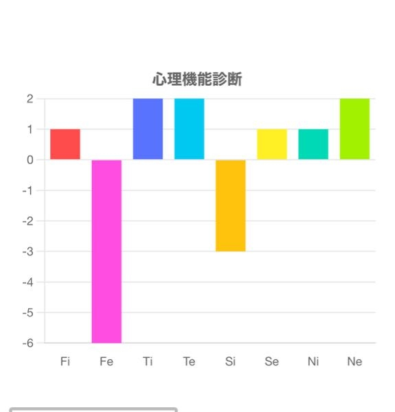 心理機能診断やってみたんですが見方がわかりません！グラフだけ見ると何のmbtiに見えますか？ほ