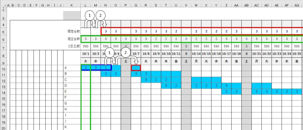 エクセルにて集計表示をしたいのですが、何方か教えて頂けないでしょうか 【書式】 K10：K300には型式 L7 ：ML7には工数 L8 ：ML8には日付 L10：ML300にその日の組立台数 組立台数と同じ行に梱包作業が塗りつぶされています。 【行いたいこと】 L6：ML6には1日の組立台数の合計がSUM関数で入れてあります。 休日（L7：ML7が0の日）は表示をしないように 梱包台数が完了する台数をL5：ML5に表示させたい （可能であれば、L6：ML6にSUM関数は入れず、L5：ML5のみ表示させたい） 【条件例】 梱包開始はL10の組立が終わってから二日後に終了する為、 L5：ML5にはL6：ML6の二日後になり、休日（L7：ML7が0の日）は表示をしないようにマクロか関数で行いたい。 日付けの判断は塗りつぶし行の最終数値から最終塗りつぶしの日付け（塗りつぶしで数値が入っていないセル）としたい。 カラーは16763904です。 よろしくお願い申し上げます。