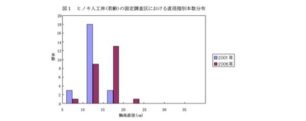 Excelでのこのグラフの作り方を教えてください！ 棒グラフ選択してもこうならないんです！