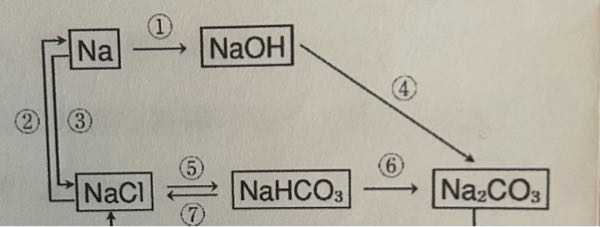 至急化学です。 4は水酸化ナトリウムの潮解を表していますか？