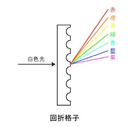 プリズムなどでは波長の短い紫の光が屈折率が大きくなり、1番屈折すると思います。 だから回折格子でも同じように紫の光が1番曲がると思ったのですが、画像のようになるのはなぜですか？