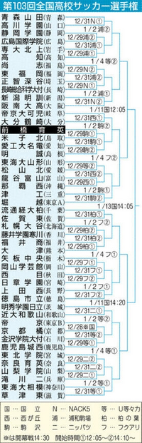 前橋育英と米子北高どちらが勝つと思います？ 