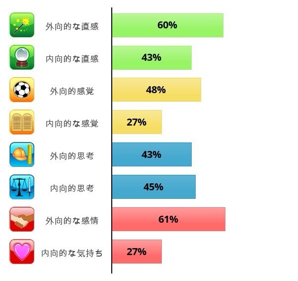 16Personalities:INTP-T固定 （N・P以外は割合半々くらい） 心理機能:いつもSiが1番低く出る（添付画像） エニアグラム7w6 トライタイプ729 生得so/sx？ ソシオニクスSEI（ISFp）？ の人の性格はどんな感じか分析していただけませんか？ 自分の診断結果なのですが、なんかバラバラすきてよく分からなくなりました。