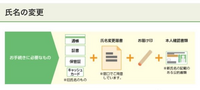 ゆうちょ銀行での名義変更をしたいのですが、必要書類の中に保管証と証書とあるのですがこれはなんですか? 