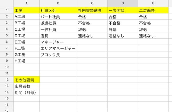 Excelでの集計・分析について教えてください。 マクロは使用したことがないため、関数を教えていただけますと幸いです。 グループ社内で自社から他社へ転職制度があり、応募者数からそれぞれ現在所属している工場、社員区分からどれくらいの割合応募しているのか、そのうちどれくらい書類選考、一次面談、二次面談の合否があるのかの割合を出して分析したいです。 要素が多いため、どのような表で、どのような関数を使用すればいいか分からなくなりました。 それぞれの要素に応募日の日付もあります。 1日から末日までを1つのデータとして出したいです。 別途エクセルにそれぞれの要素が入った一覧表がありますので、そこからデータを引き抜きたいと思っています。 関数などに詳しい方、よろしくお願いします。