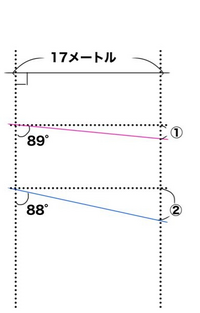 17メートル先の水平面を目安に
89°、88°…と水平面から1°低くなるごとに図の①や②の高さは何センチずつ低くなるでしょうか
計算式もあれば教えてください 