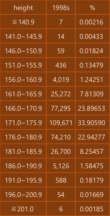 高身長の男性はどこの国でも女性に人気ですか？ 1982年-2004年生まれの韓国人男性の兵役資料（韓国語） https://m.blog.naver.com/PostView.naver?isHttpsRedirect=true&blogId=topplus11&logNo=221028605992 韓国人統計資料（韓国語） http://kosis.kr/statHtml/statHtml.do?orgId=144&tblId=TX_14401_A041 ナムウィキ（日本語） https://ja.namu.wiki/w/%ED%82%A4(%EC%8B%A0%EC%B2%B4) 1998年生まれの韓国人男性323,457人の身長分布 201cm以上.、、6（0.00%） 196-200.9cm、54（0.02%） 191-195.9cm、588（0.18%） 186-190.9cm、5,126（1.58%） 181-185.9cm、26,700（8.25%） 176-180.9cm、74,210（22.94%） 171-175.9cm、109,671（33.91%） 166-170.9cm、77,295（23.90%） 161-165.9cm、25,272（7.81%） 156-160.9cm、4,019（1.24%） 151-155.9cm、436（0.13%） 146-150.9cm、59（0.02%） 141-145.9cm、14（0.00%） 140.9cm以下、7（0.00%） 計、323,457 平均値、173.5cm 中央値、173.4cm 最大値、208.5cm 最小値、113.5cm 141cm未満は全体の0.00%、146cm未満は0.01%、151cm未満は0.02%、156cm未満は0.16%、161cm未満は1.40%、166cm未満は9.22%、171cm未満は33.11%を占める。 176cm以上は全体の32.98%、181cm以上は10.04%、186cm以上は1.79%、191cm以上は0.20%、196cm以上は0.02%、201cm以上は0.00%を占める。