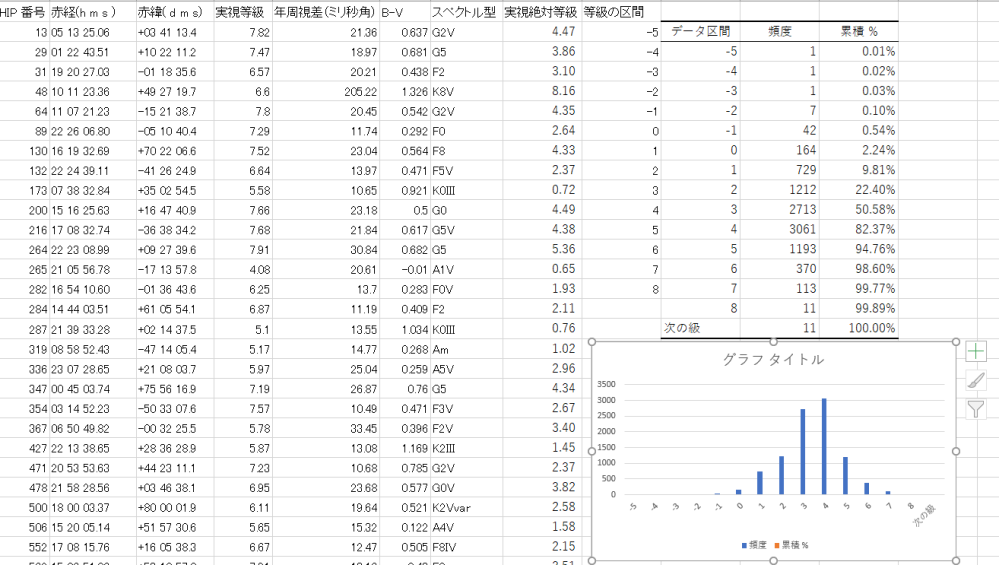 地学について質問です。 添付された表だけを見て、25パーセク以内にある恒星に限定して同様のヒストグラムを作成することは可能ですか。 どういった計算方法などが必要なのか教えていただきたいです。