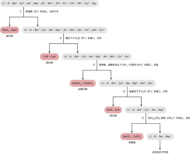 アンモニアを通じたところでZN(OH)2は沈殿しないのでしょうか