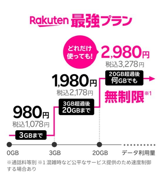 楽天モバイルと楽天モバイルWiFiについて教えてください。 モバイルルーターは楽天モバイルを契約しないと使えないのですか？ 3278円の楽天最強プランの楽天モバイルと、WiFiルーターどちらも契約したら月額いくらになりますか？