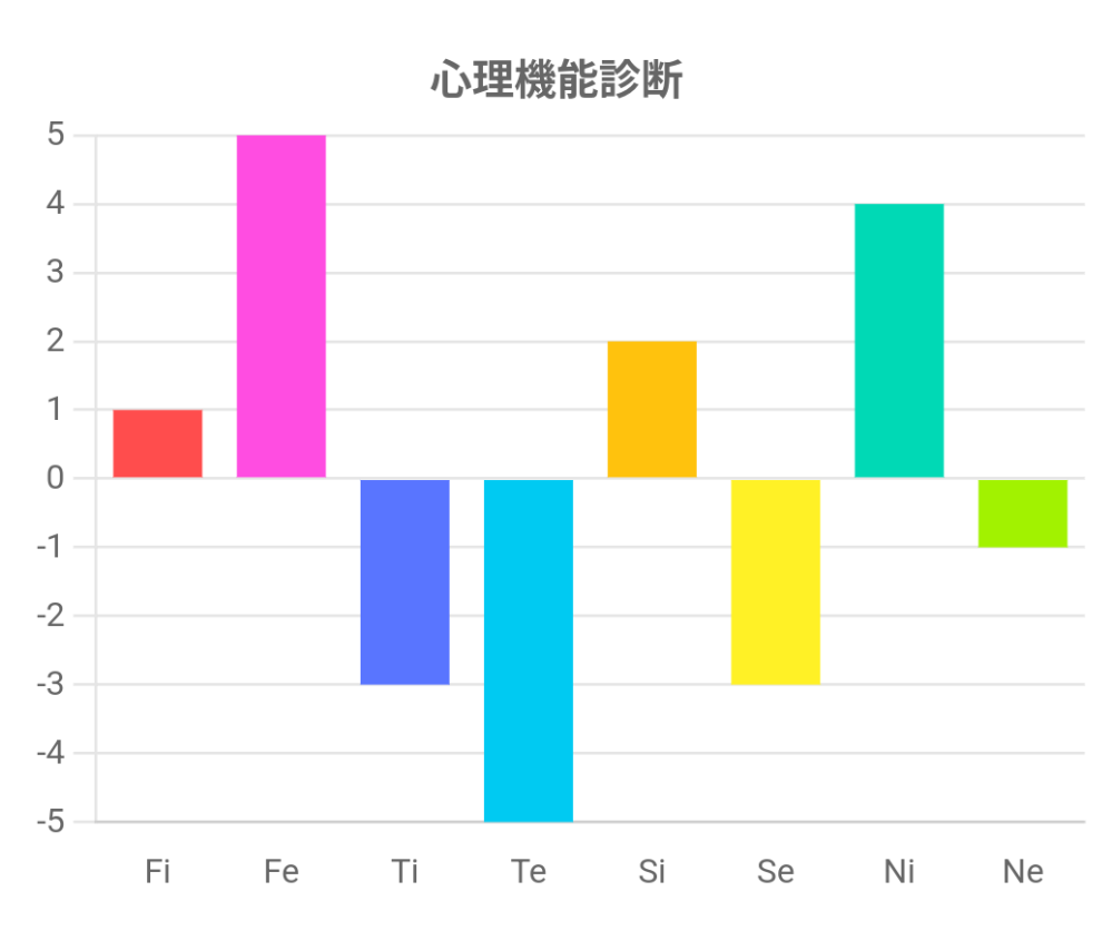 心理機能診断をやってみたのですがよく分かりません。 MBTIで言うなんなのでしょうか？ よろしくお願いします。