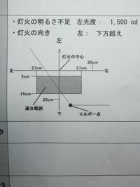 車検のライト検査についてお伺いします。 先日、軽自動車協会でユーザー車検を受けましたが、見事にライト検査でアウトになりました、すぐに近くのテスター屋さんで調整してもらい合格したんですが、車検時に画像の
紙をもらいました。
この図はどうゆう異常を表しているのでしょうか？