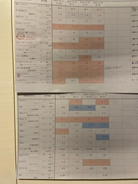 nfkさん、またやってしまいました。ベストアンサーを押すとやり取りができなくなるのを分からずに押してしまってました。タルトさんとの文面で分かりました。 忙しいのに本当に申し訳ございません。再度送らせていただきます。

nfkさん、今日血液検査をしました。添付を致します。BUNは上がってまして、CREは少し下がってました、リンが上がってます。コルチゾールの検査に関しては、やはりステロイドを...