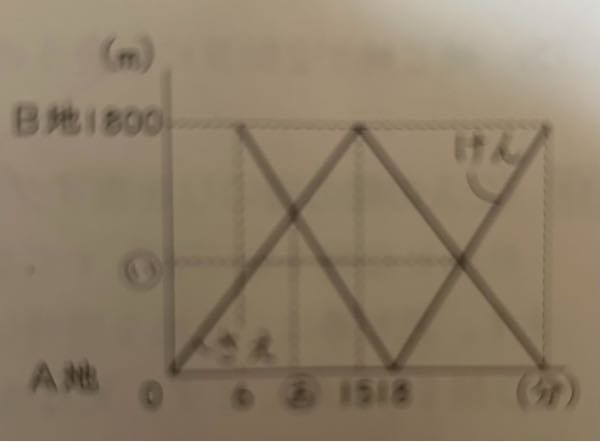 さえさんとけん君は、A地とB地の間をそれぞれ一定の速さで 1往復しました。グラフは、さえさんが出発してからの時間とA地からの道のりの関係を表したグラフです。これについて、次の問いに答えなさい。 （1）さえさんとけん君の進む速さはそれぞれ分速何mですか。 →さえさんは1800mを1５分ですすむから1800÷15＝120m けんくんは1800÷18＝100m （2）グラフの（あ）にあてはまる数を求めなさい。 →さえさんとけんくんの分速の合計が120＋100＝220 さいしゅの6分はさえさんだけ進む。120×6＝720m 1800-720＝1080 1080÷220＝4と10/11 ？ （3）グラフの（い）にあてはまる数を求めなさい。 解説お願い致します。