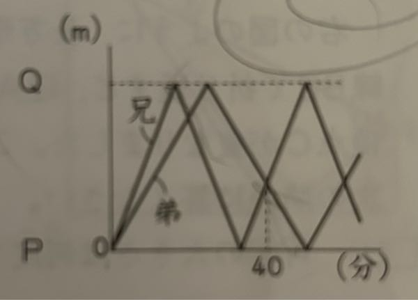 P地とQ地の間を、兄と弟が休まずに何度も往復します。兄は毎分105mの速さで、弟は毎分75mの速さで、同時にP地を出発したところ、40分後に2回目に出会いました。 右のグラフは、兄と弟の進行のようすを表したものです。これについて、次の問いに答えなさい。 （1）兄と弟がはじめて出会うのは、出発してから何分後ですか。 （2）P地とQ地の間の道のりは何mですか。 解説をお願いします。