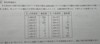 高校生物の染色体地図についての質問です。下の画像の問題の解き方がさっぱりわかりません。明らかに連鎖する遺伝子をどうやって見分けるのか、そしてそこからどうやって染色体地図を書くのか教えてほしいです 