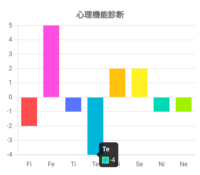 心理機能診断の見方がよく分からなかったので教えていただきたいです！
MBTIも教えていただけるとたすかります！ 